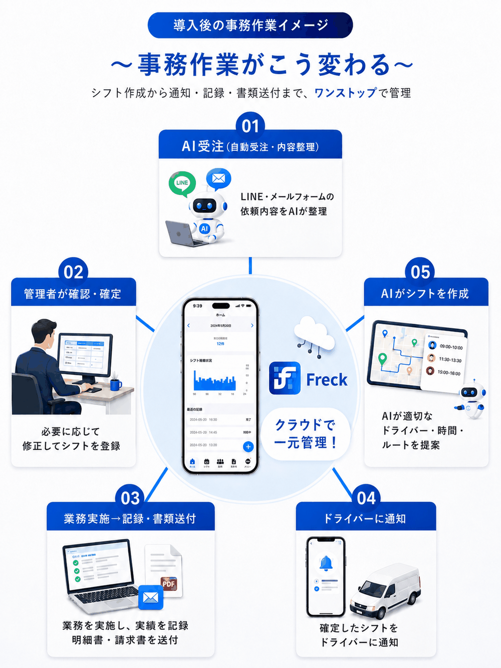 導入後の事務作業のイメージ：AI受注から管理者の確認、AIによるシフト作成、ドライバーへの通知、記録・書類送付までをFreckがクラウドで一元管理